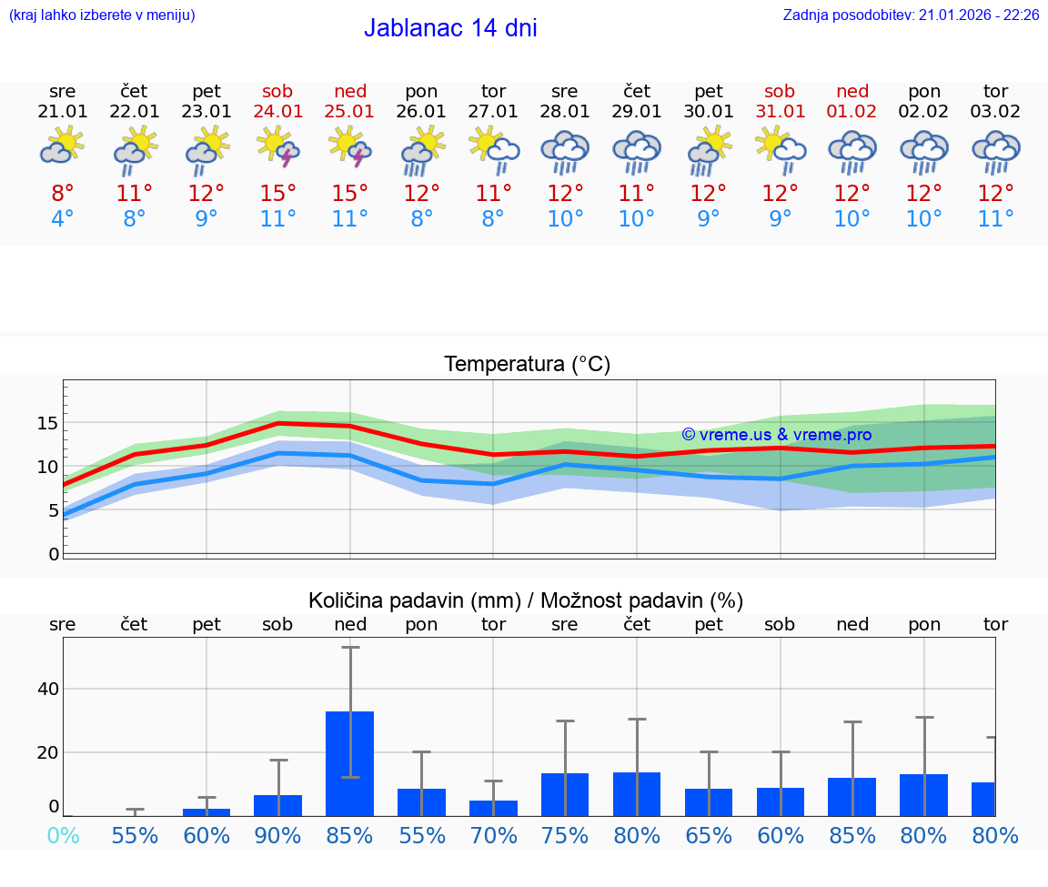 VREME 25 DNI Jablanac
