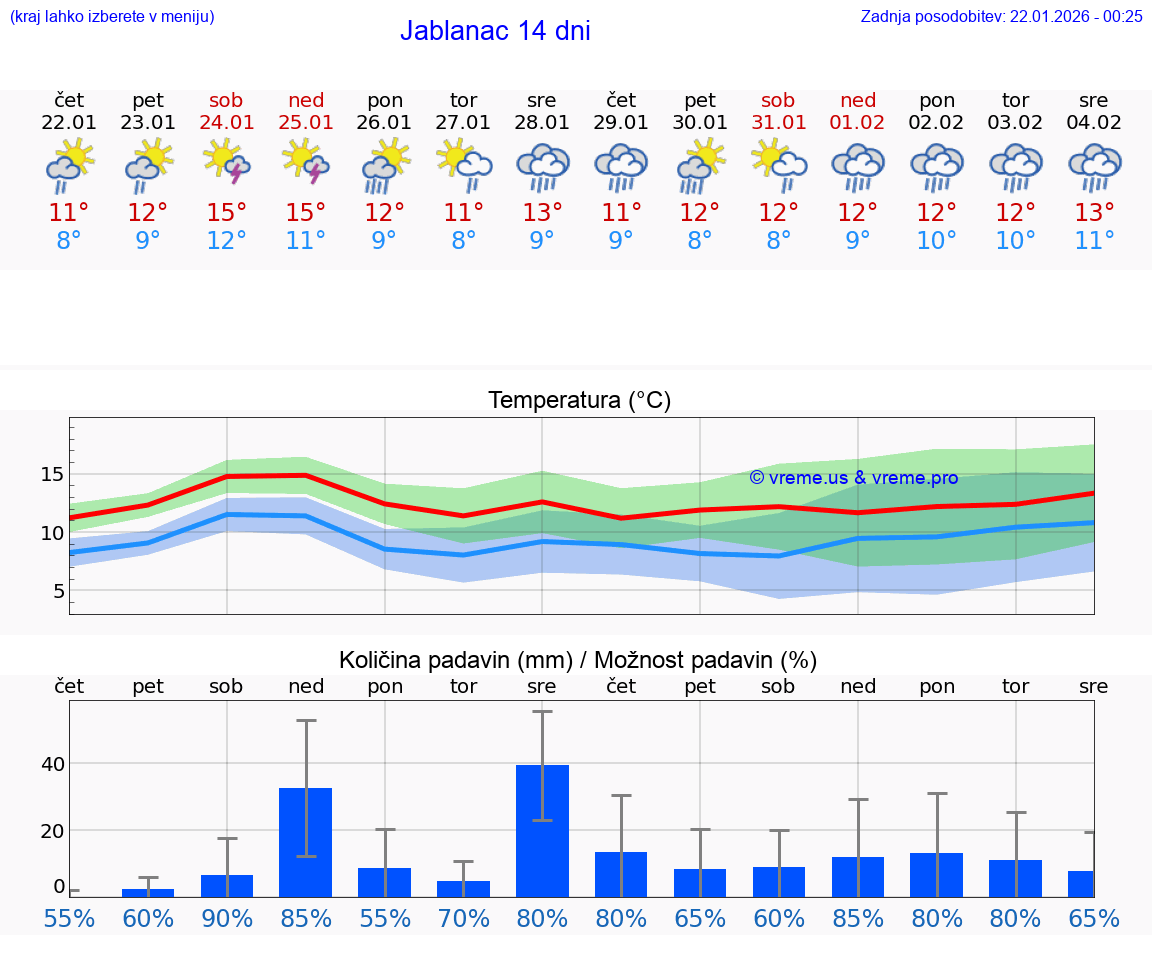 VREME 25 DNI Jablanac