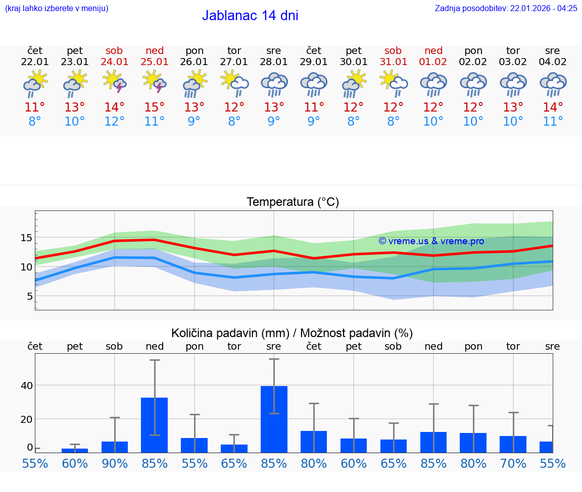 VREME 25 DNI Jablanac