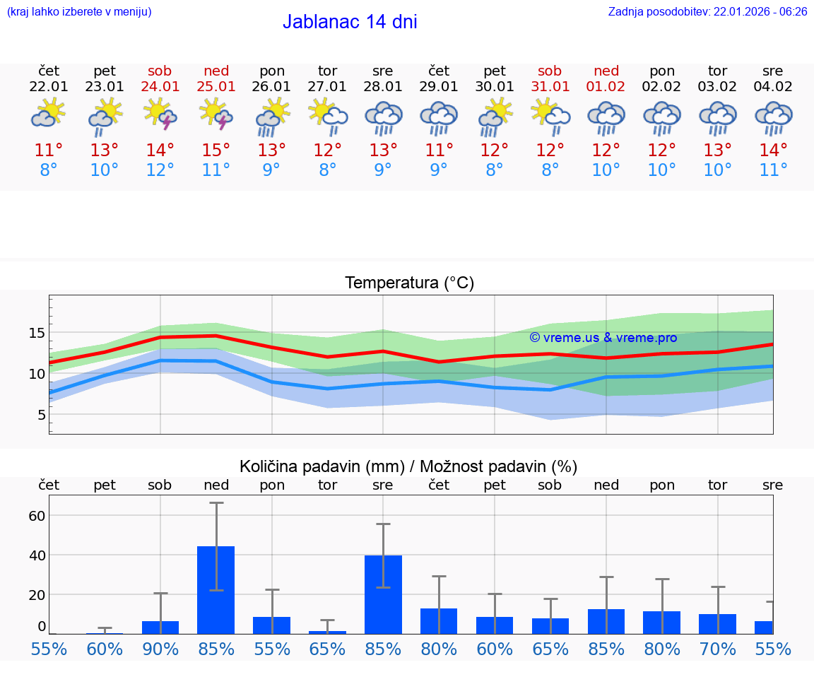 VREME 25 DNI Jablanac