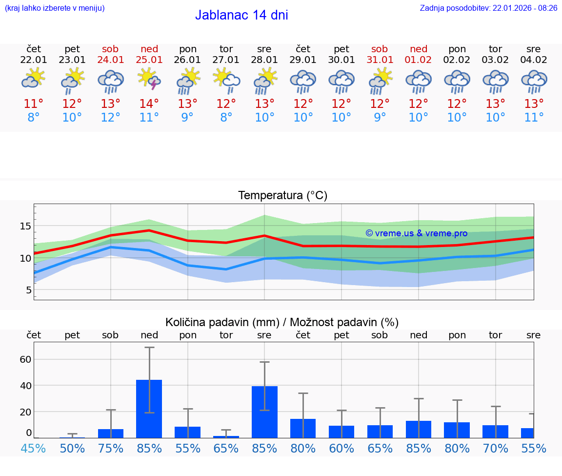 VREME 25 DNI Jablanac