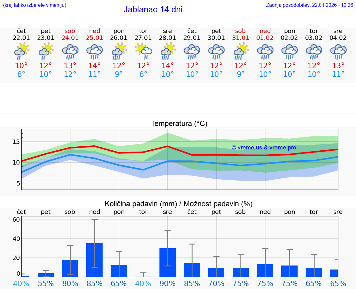 VREME 25 DNI Jablanac