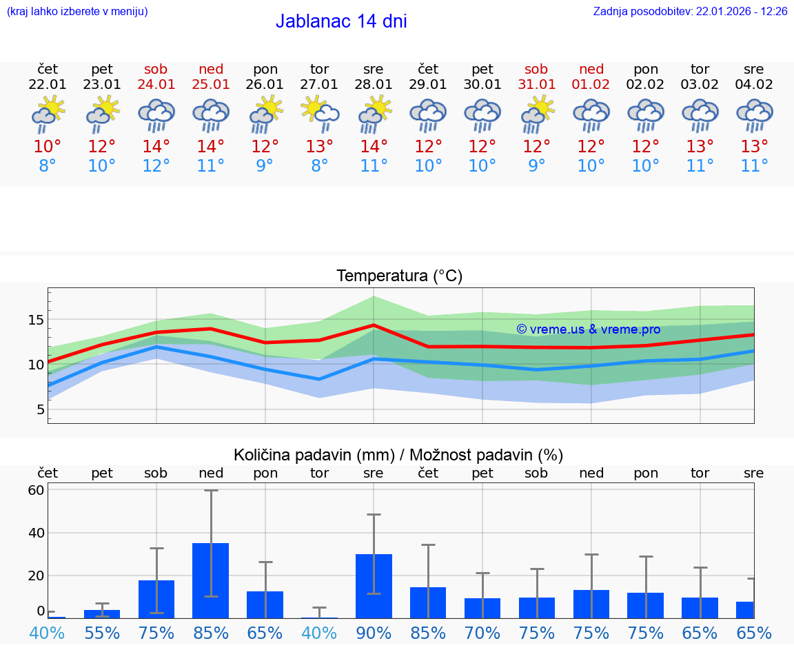 VREME 15 DNI Jablanac