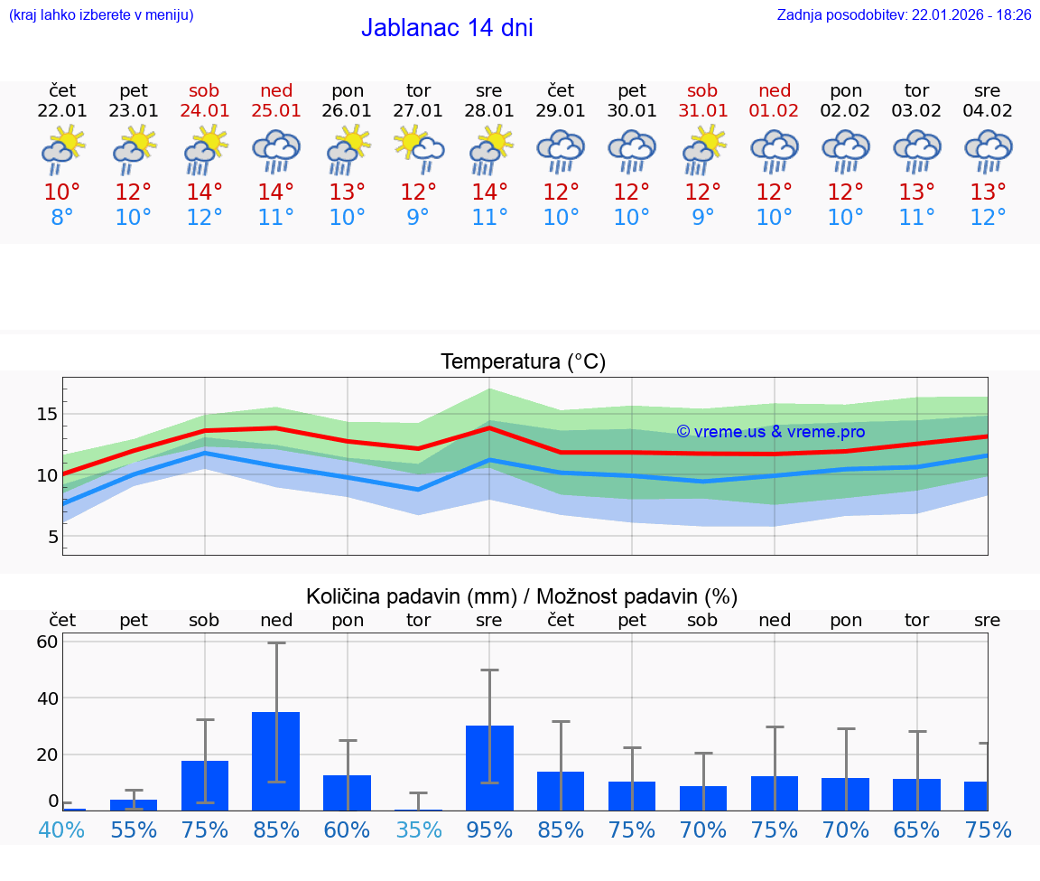 VREME 15 DNI Jablanac