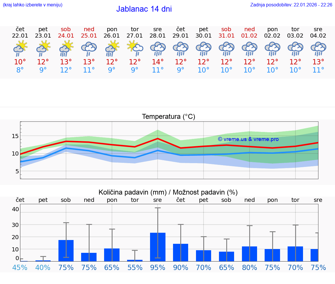 VREME 15 DNI Jablanac