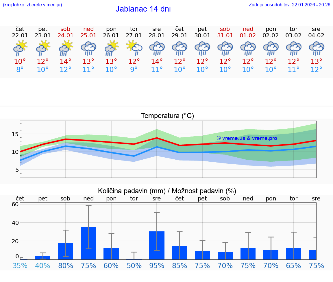 VREME 25 DNI Jablanac