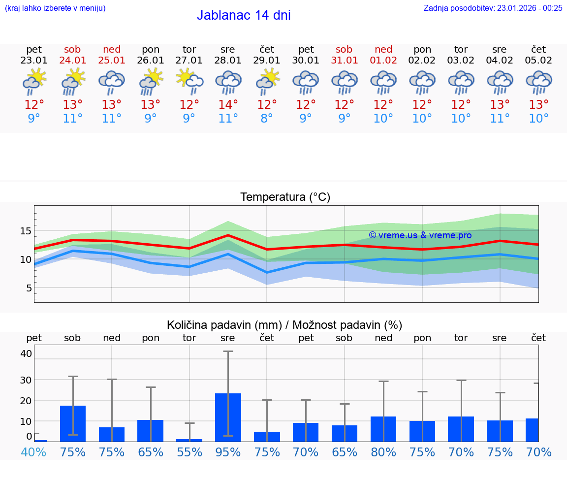 VREME 15 DNI Jablanac