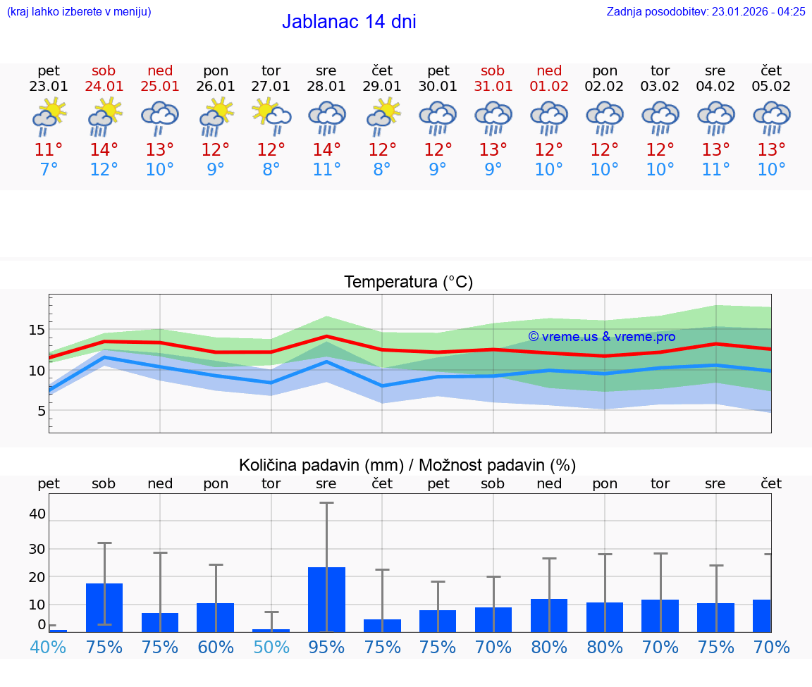 VREME 15 DNI Jablanac
