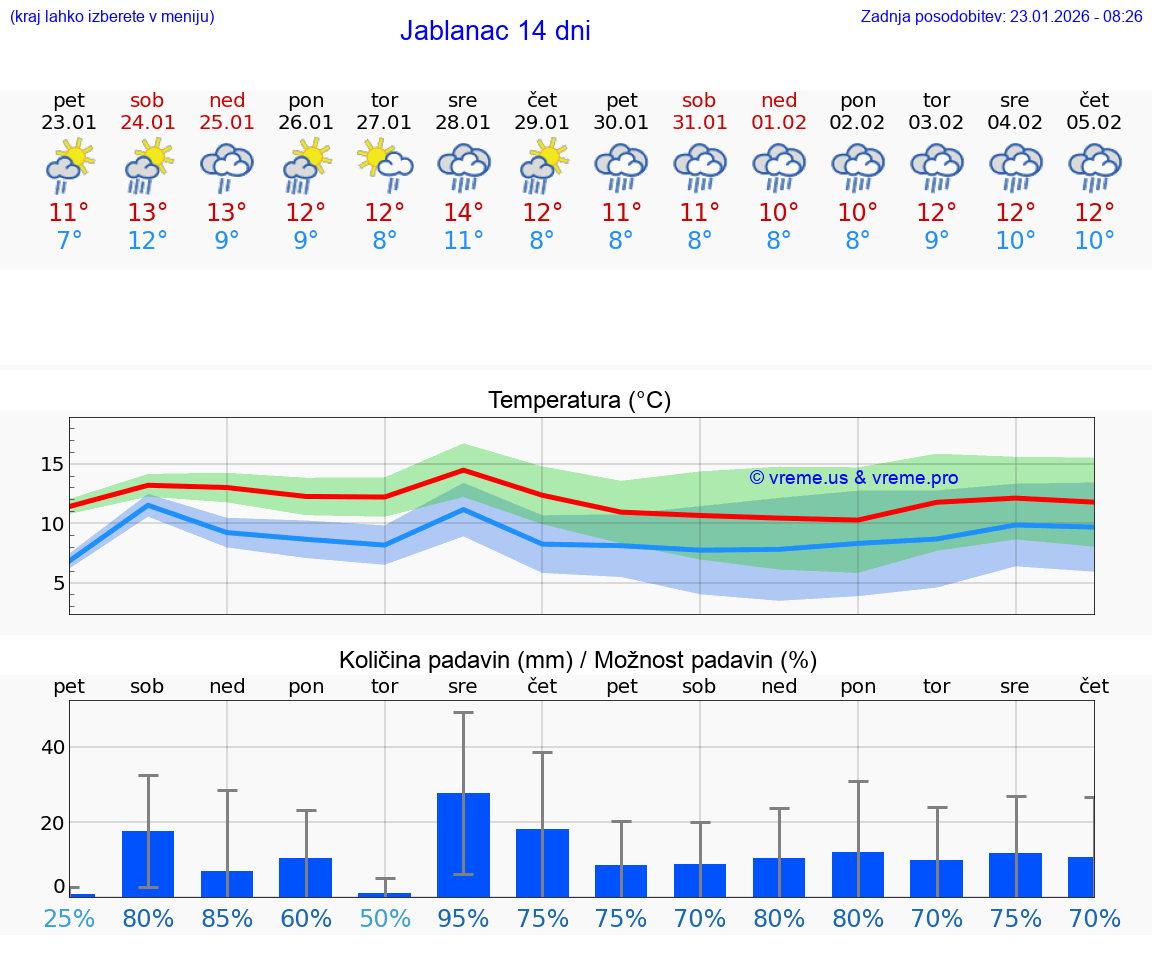 VREME 15 DNI Jablanac