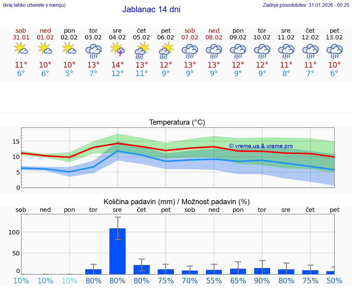VREME 15 DNI Jablanac