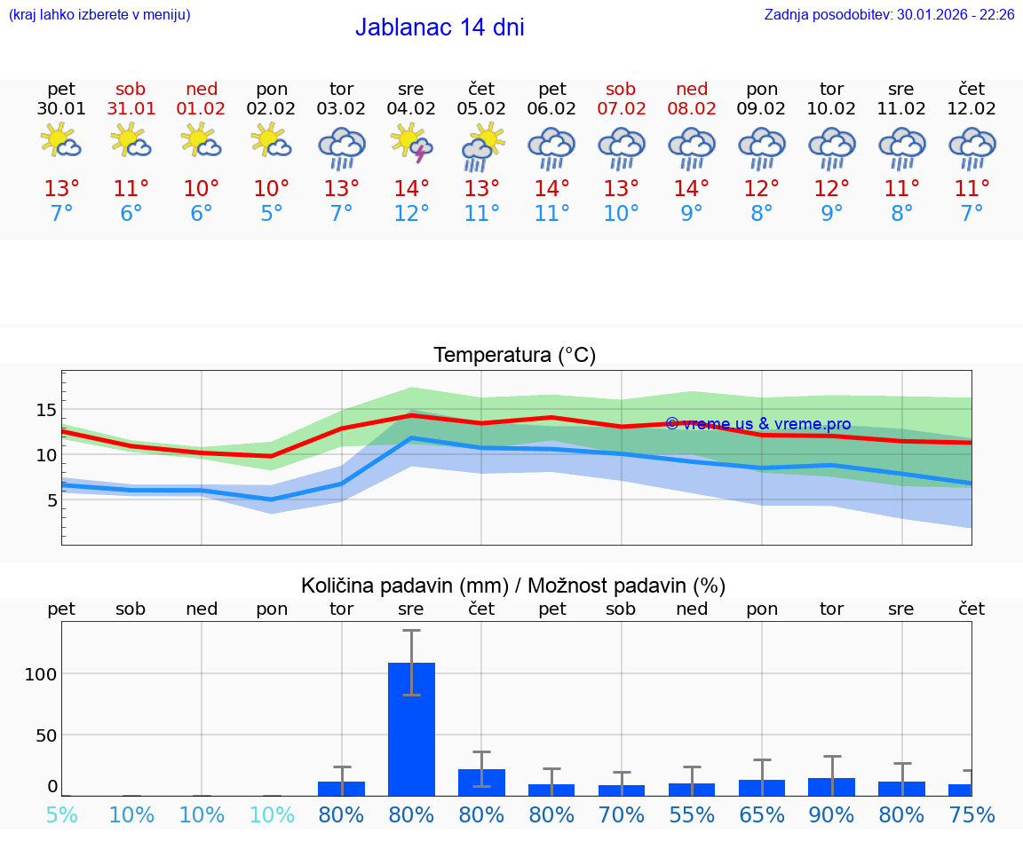 VREME 15 DNI Jablanac