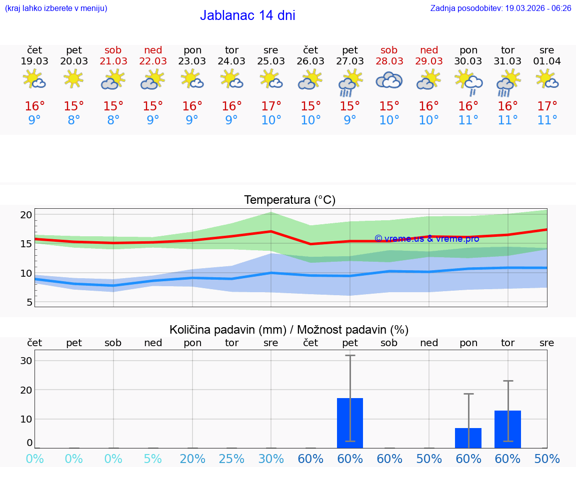 VREME 25 DNI Jablanac