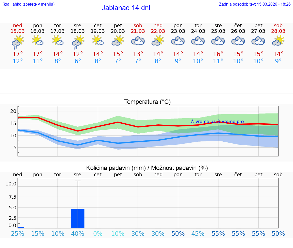 VREME 25 DNI Jablanac