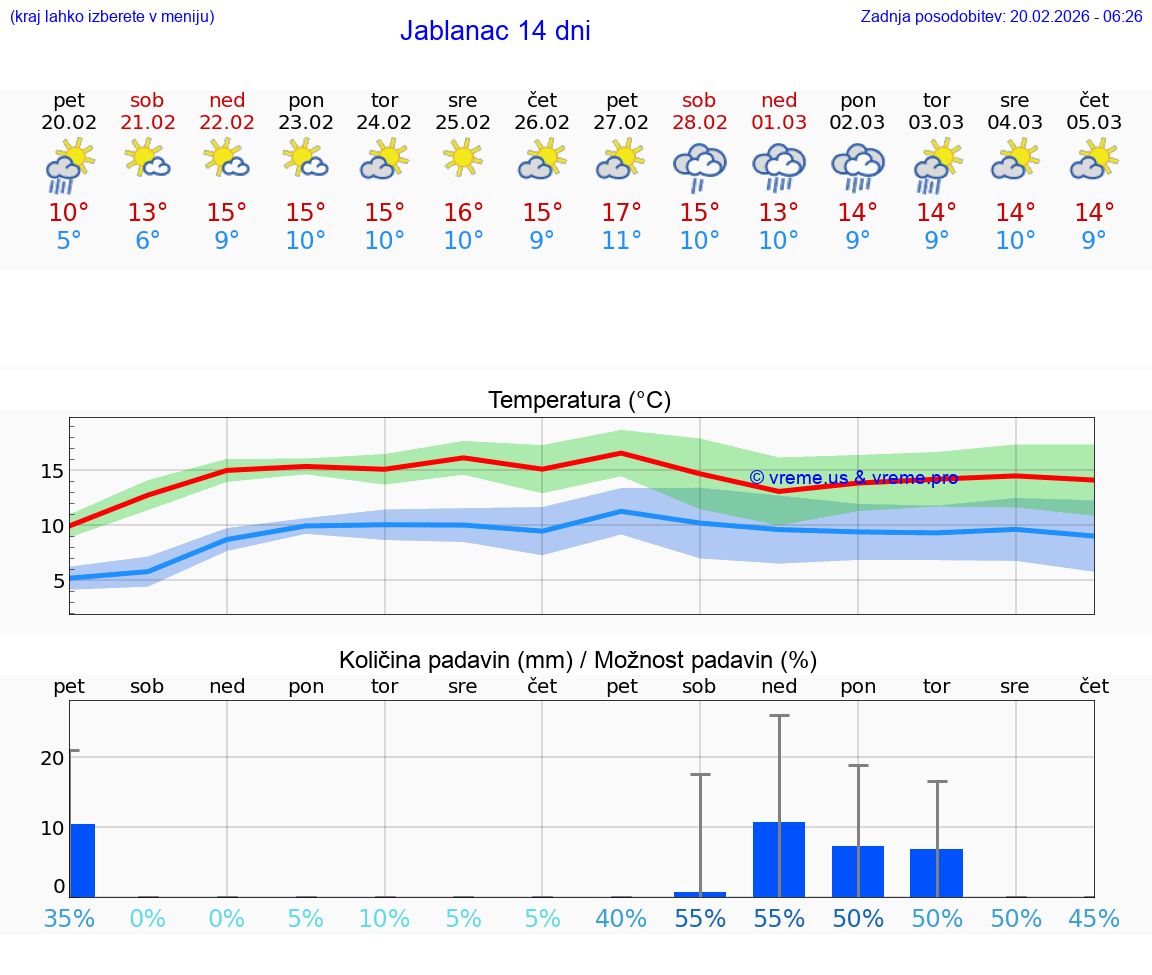 VREME 15 DNI Jablanac