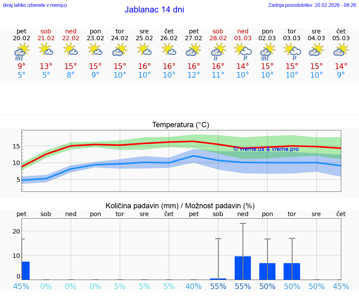 VREME 25 DNI Jablanac