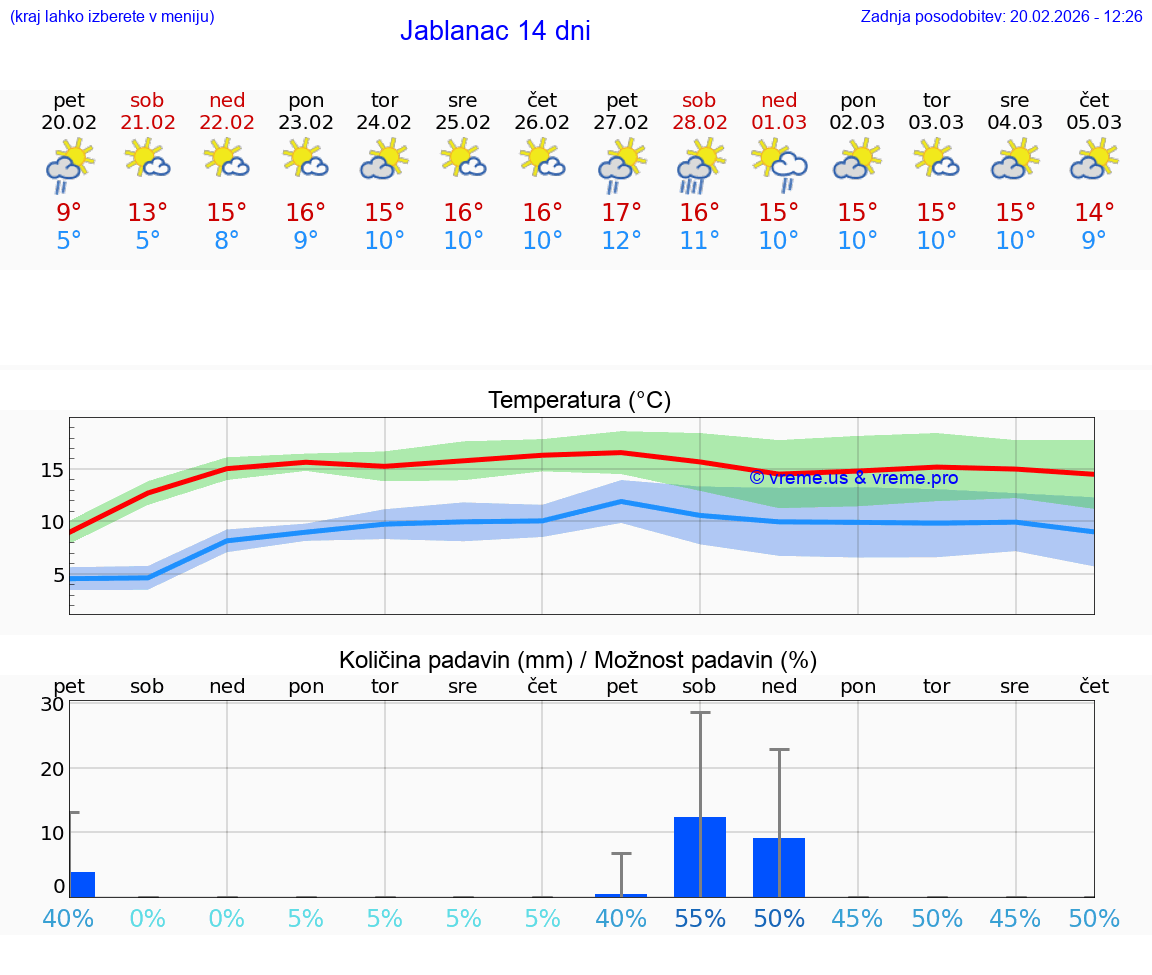 VREME 15 DNI Jablanac