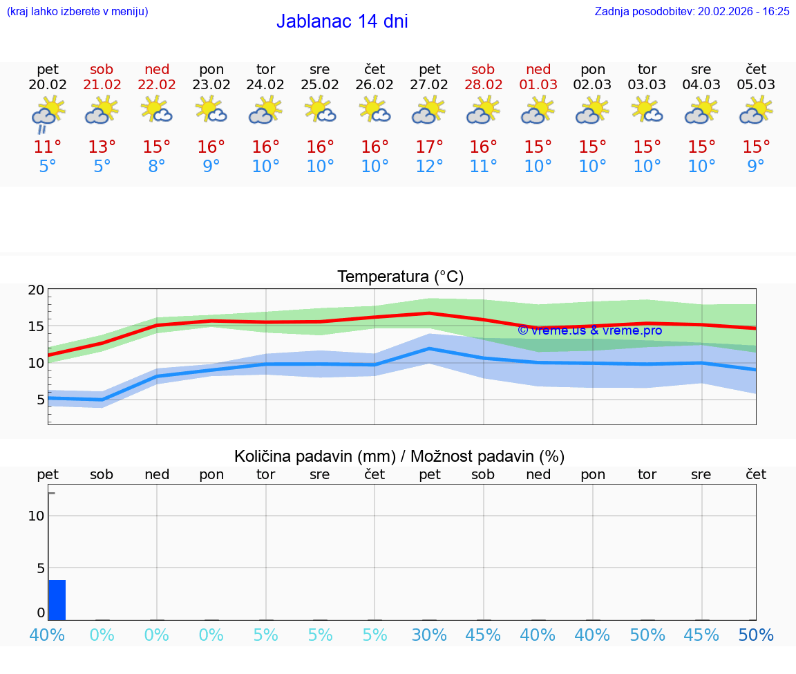 VREME 15 DNI Jablanac