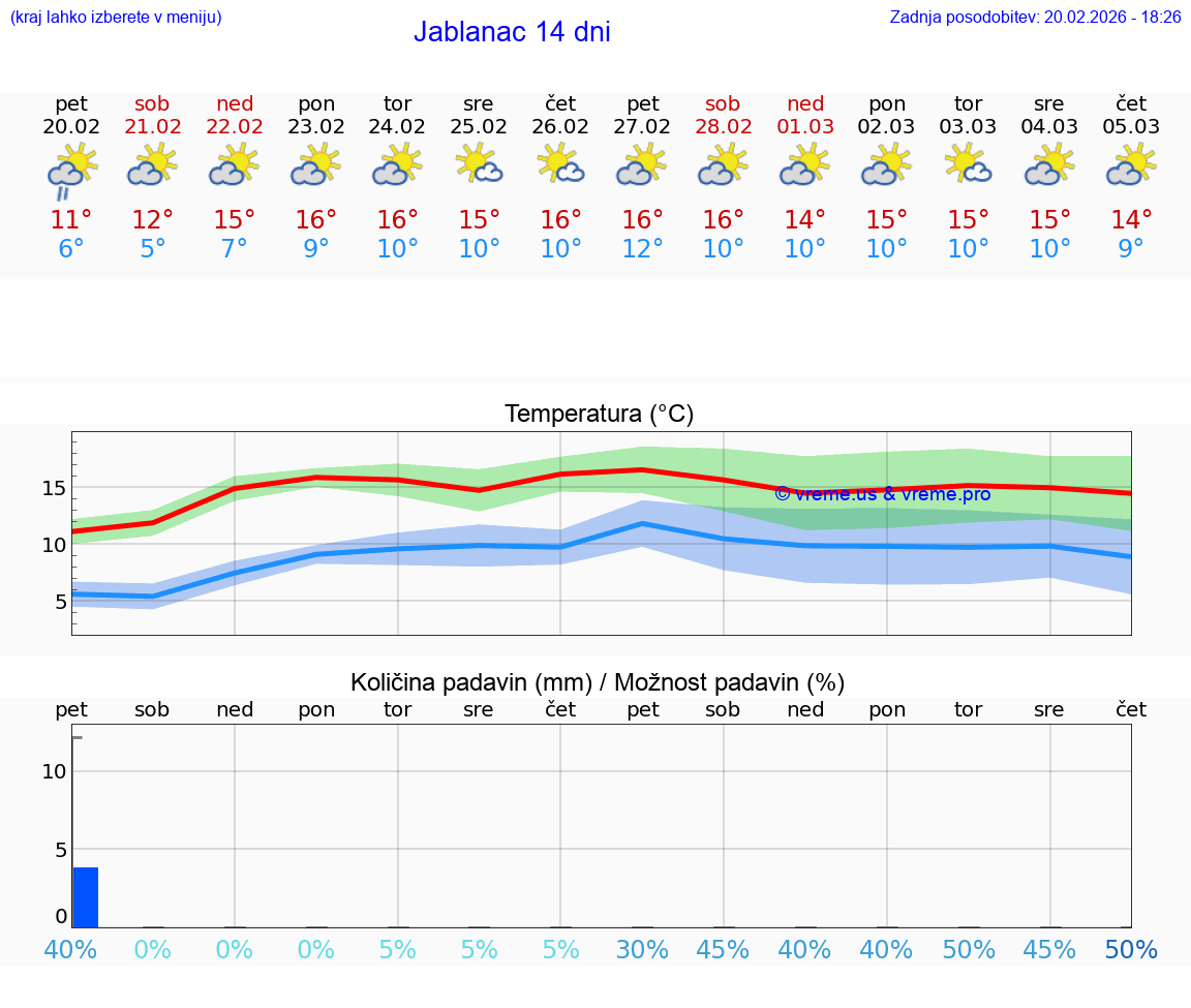 VREME 25 DNI Jablanac