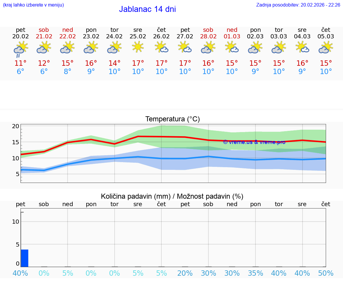 VREME 25 DNI Jablanac
