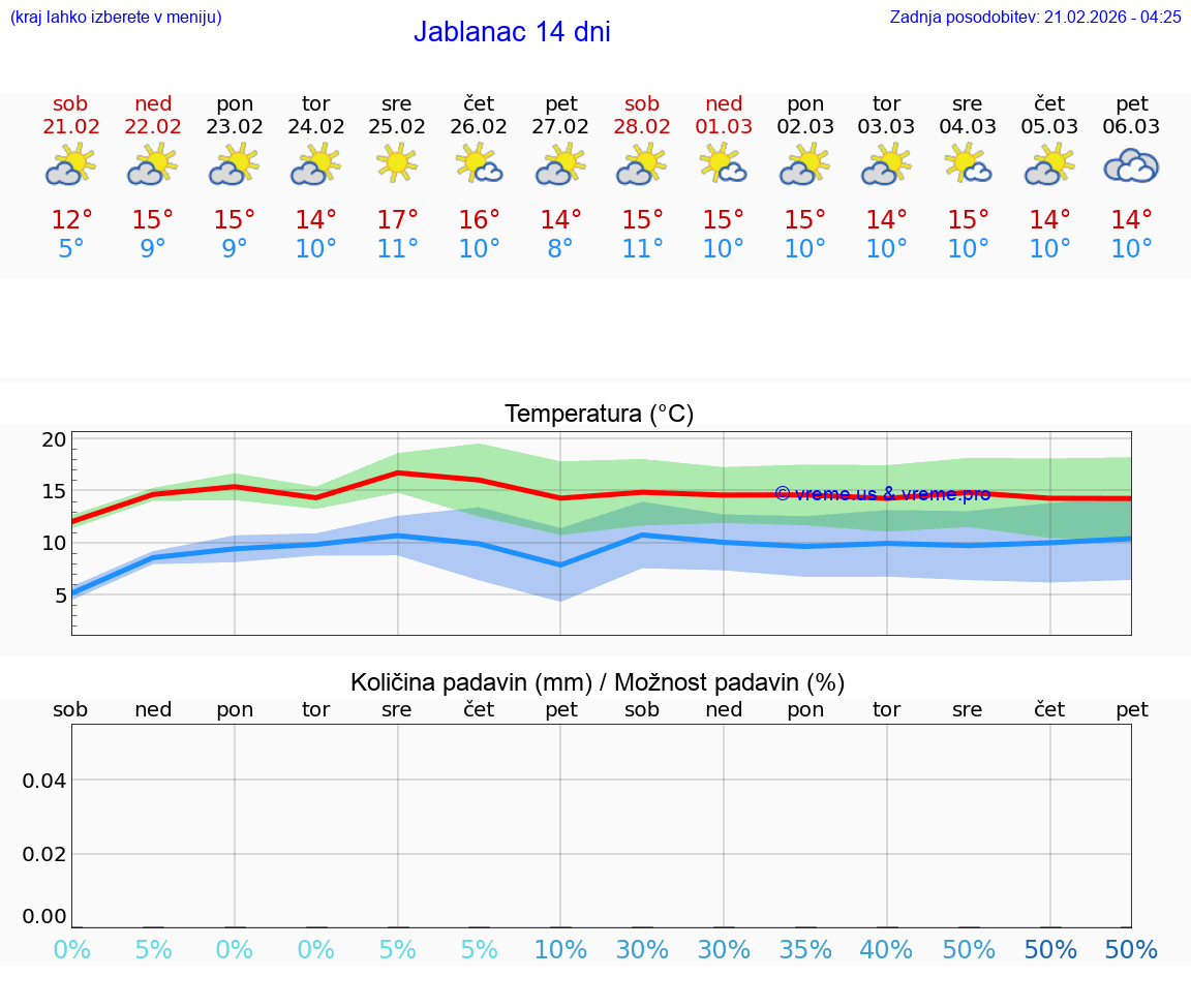 VREME 25 DNI Jablanac