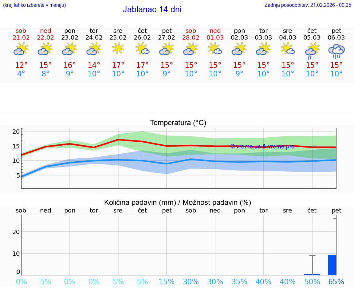 VREME 25 DNI Jablanac