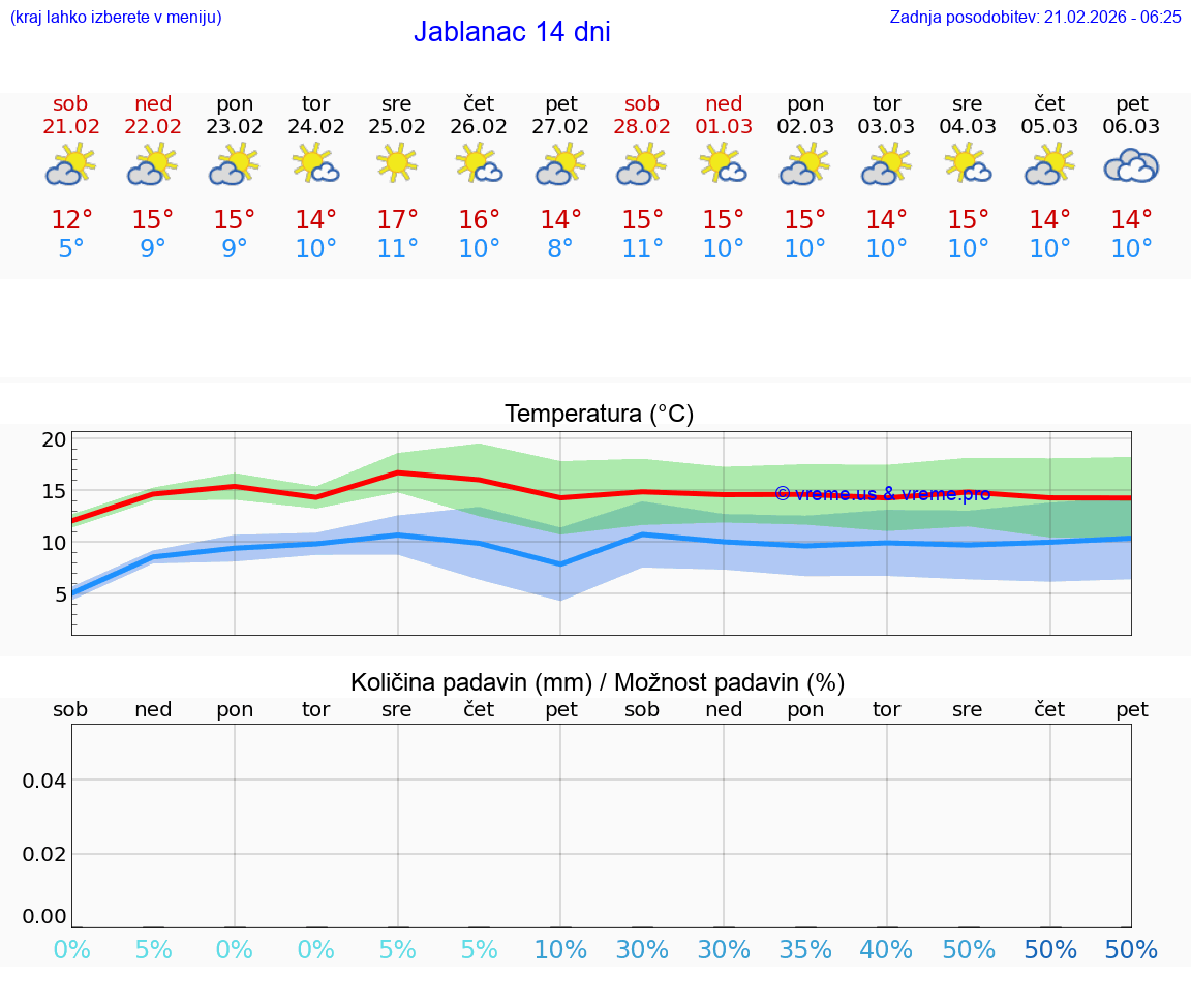 VREME 15 DNI Jablanac