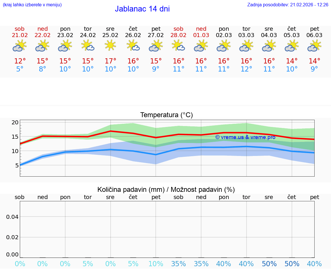 VREME 15 DNI Jablanac