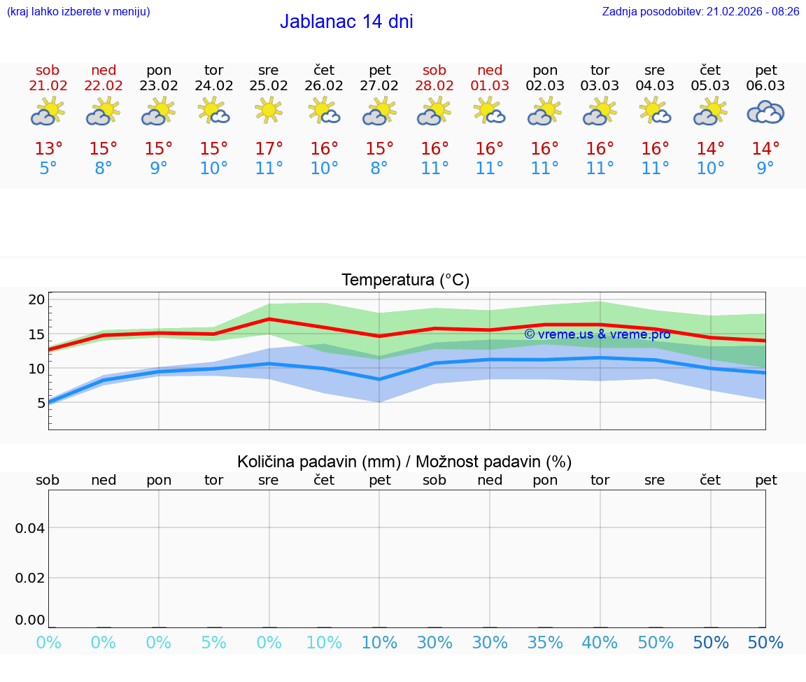 VREME 15 DNI Jablanac