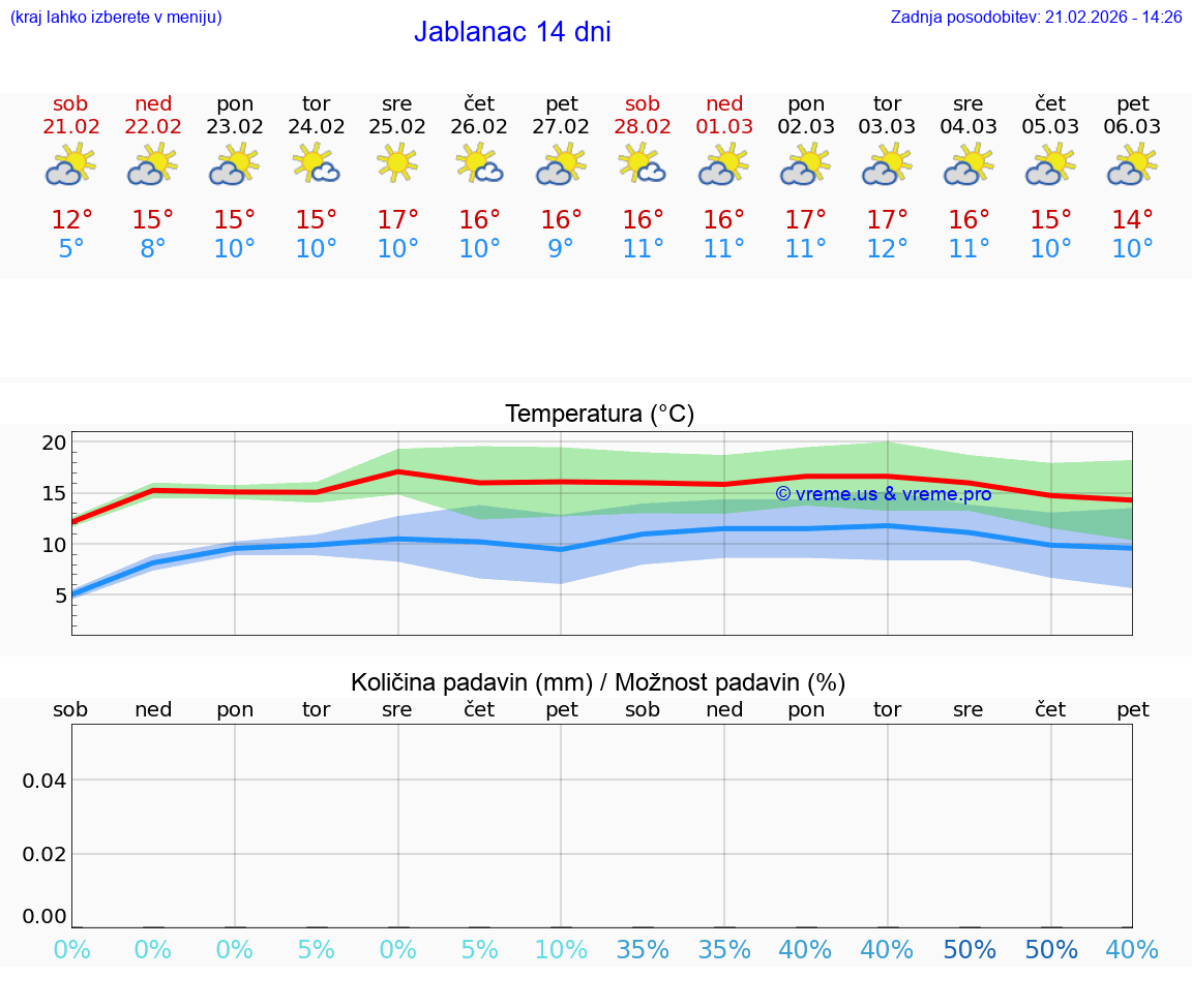 VREME 25 DNI Jablanac