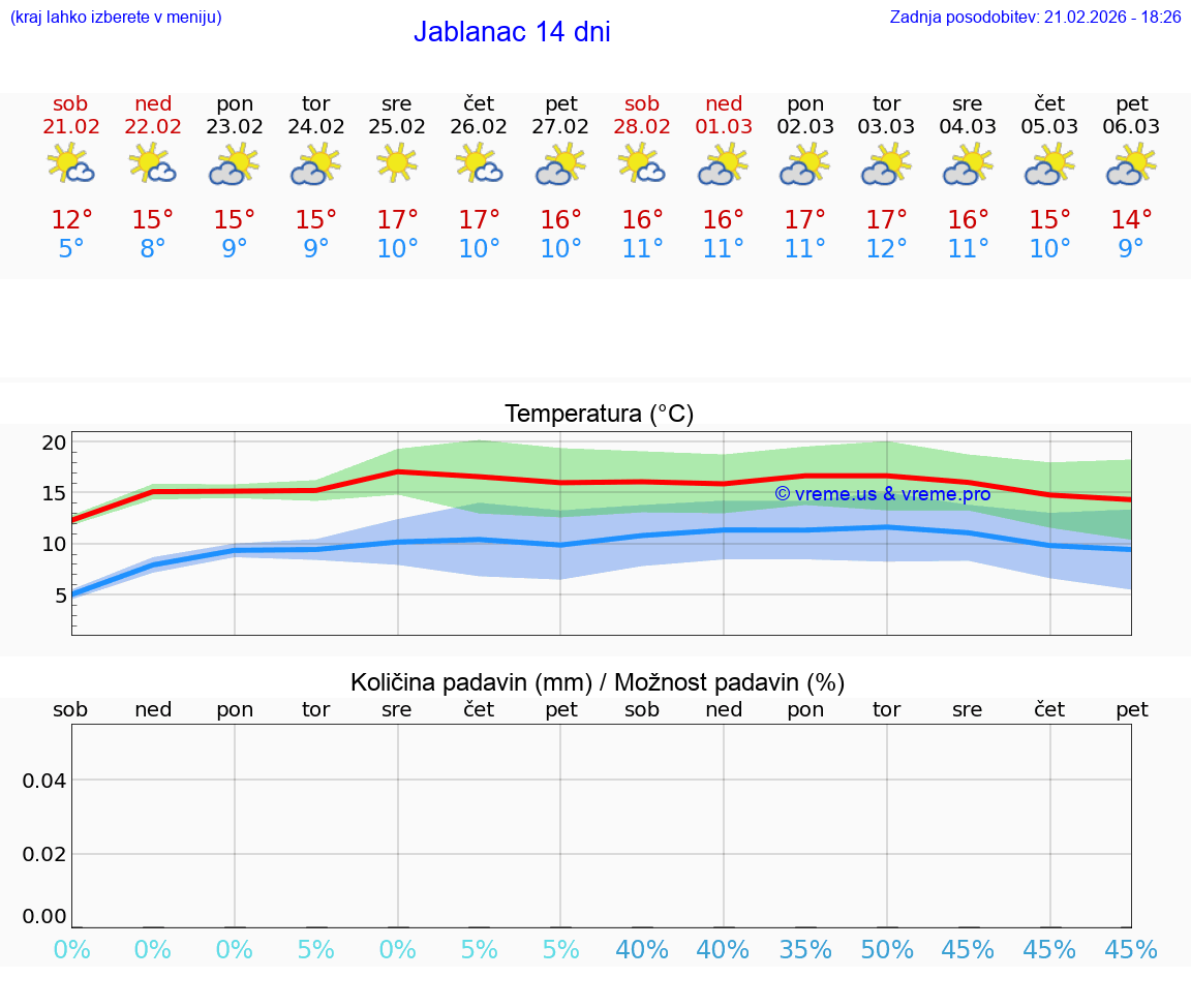 VREME 25 DNI Jablanac