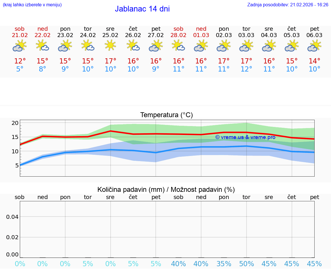 VREME 25 DNI Jablanac