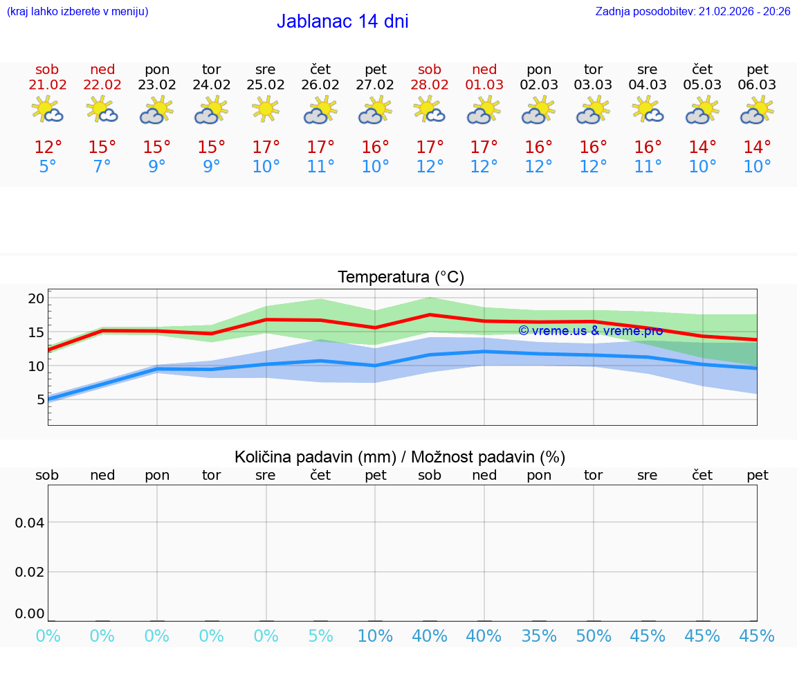 VREME 25 DNI Jablanac