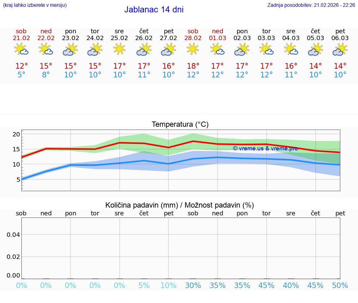 VREME 25 DNI Jablanac