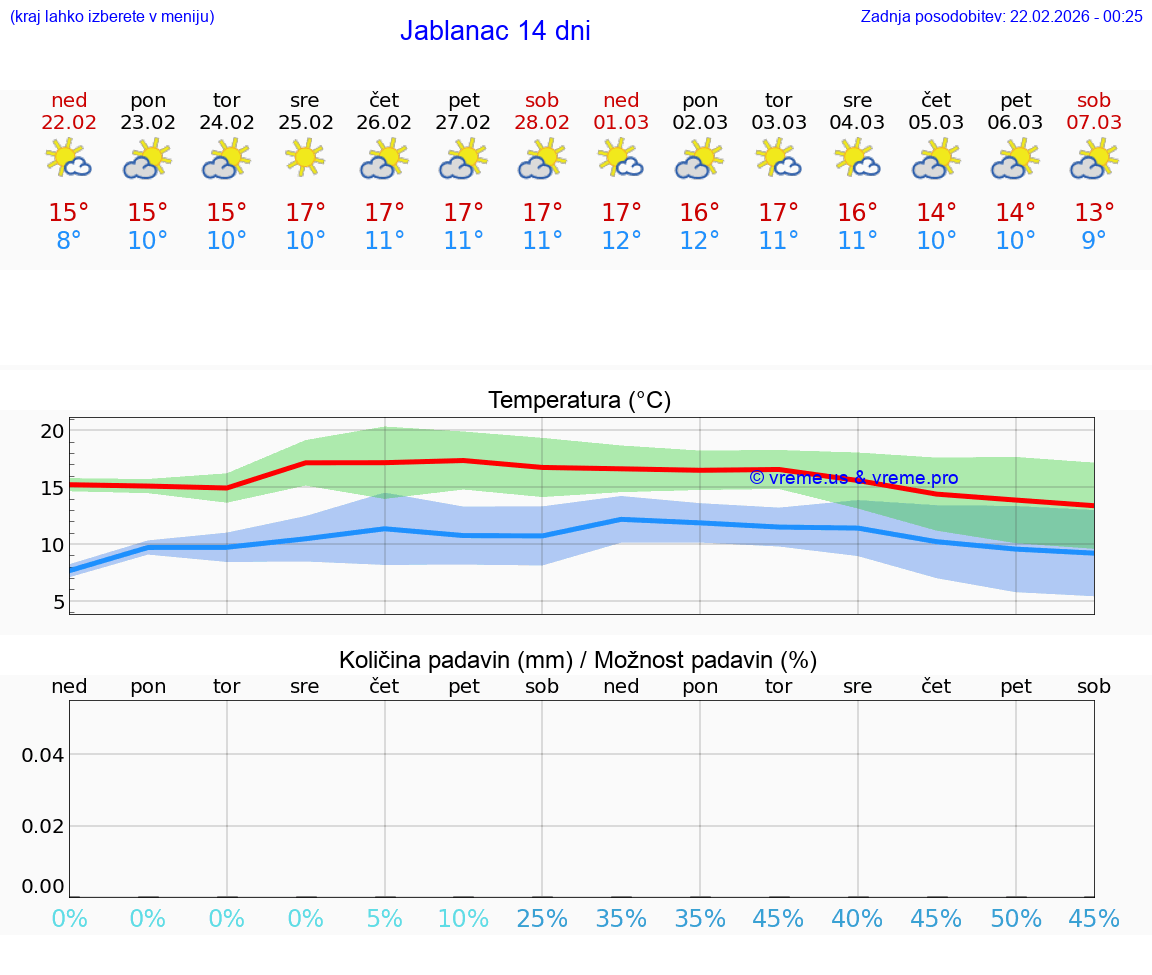 VREME 25 DNI Jablanac