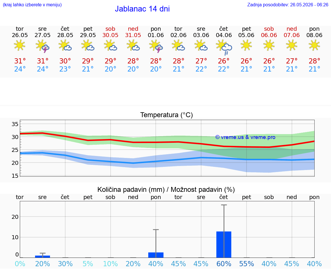 VREME 15 DNI Jablanac