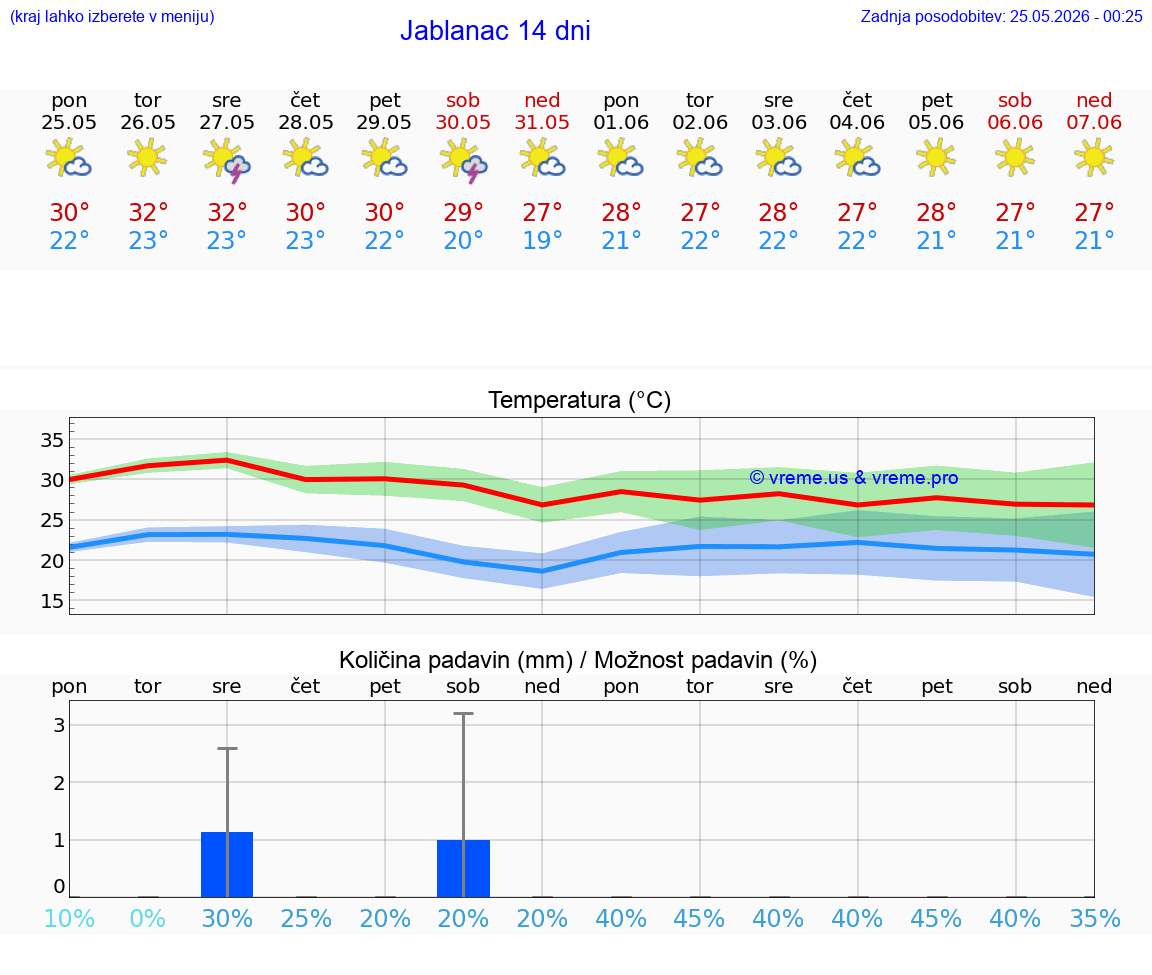 WETTER 25 TAGE Jablanac