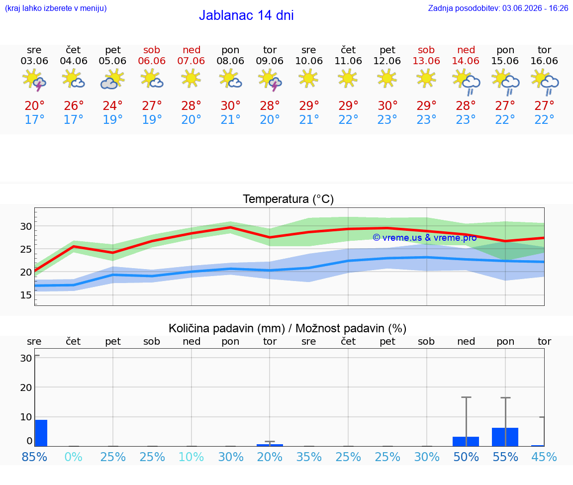 WETTER 25 TAGE Jablanac