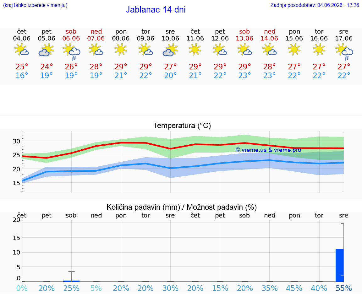 WETTER 15 TAGE Jablanac