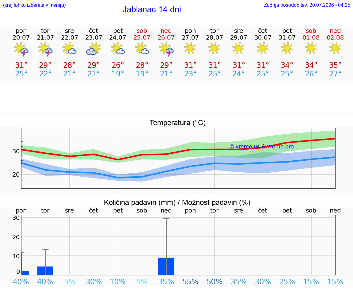 VREME 25 DNI Jablanac