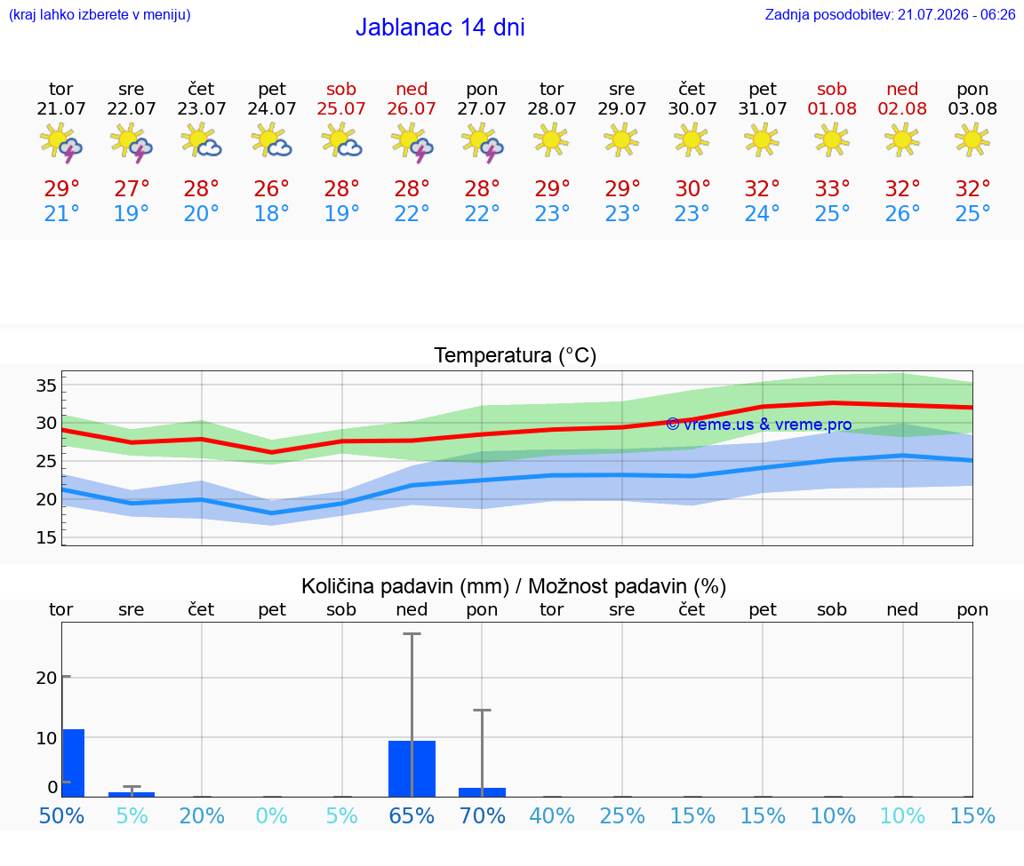 VREME 25 DNI Jablanac