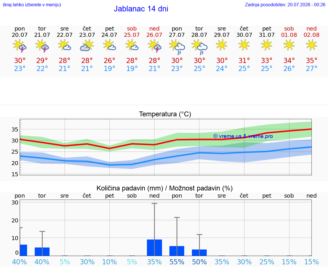 VREME 25 DNI Jablanac