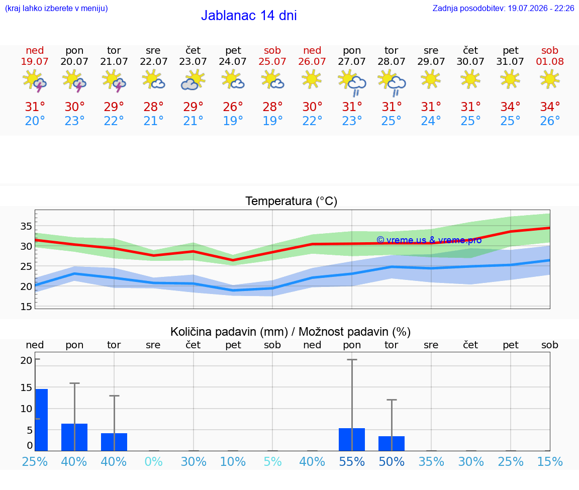 VREME 25 DNI Jablanac