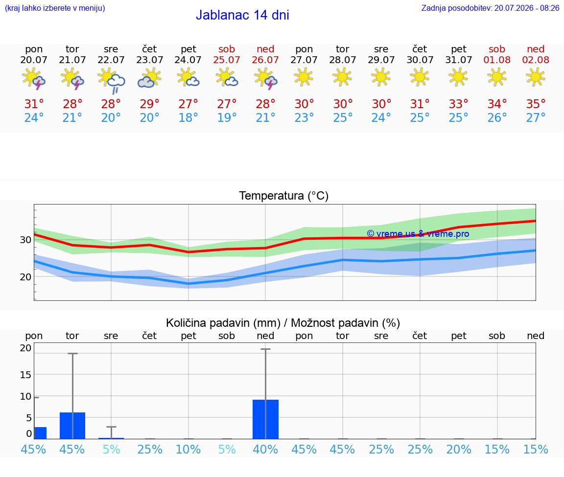 VREME 25 DNI Jablanac