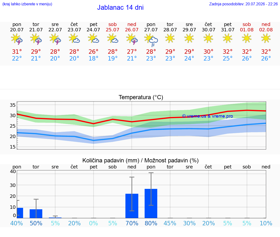 VREME 25 DNI Jablanac