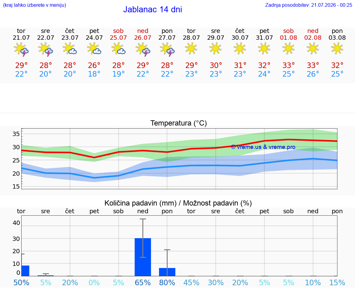 VREME 25 DNI Jablanac