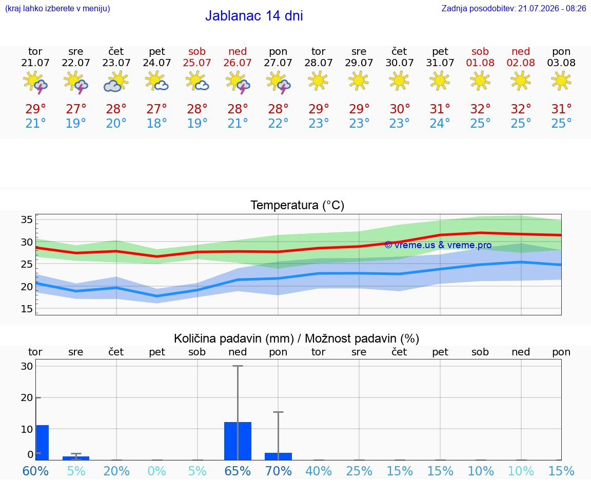 VREME 25 DNI Jablanac