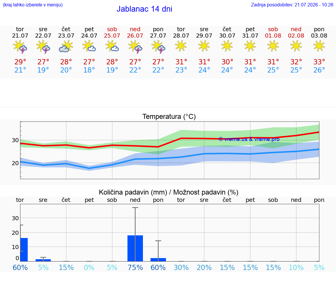 VREME 25 DNI Jablanac