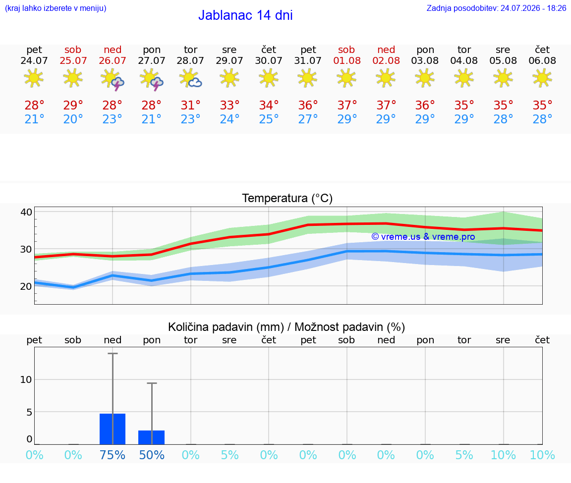 VREME 25 DNI Jablanac