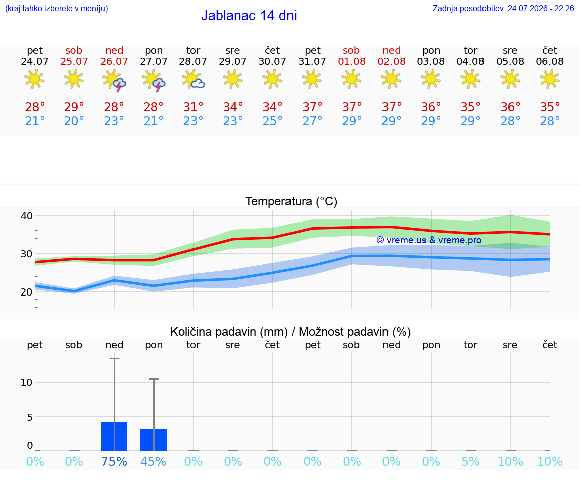 VREME 25 DNI Jablanac