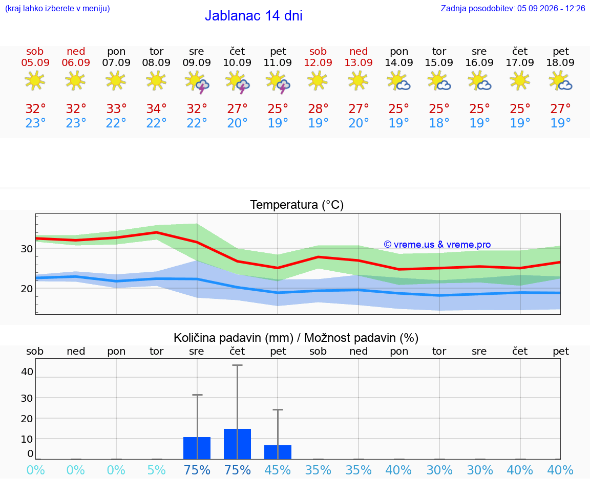 WETTER 25 TAGE Jablanac